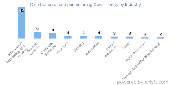 Companies using Open Liberty - Distribution by industry