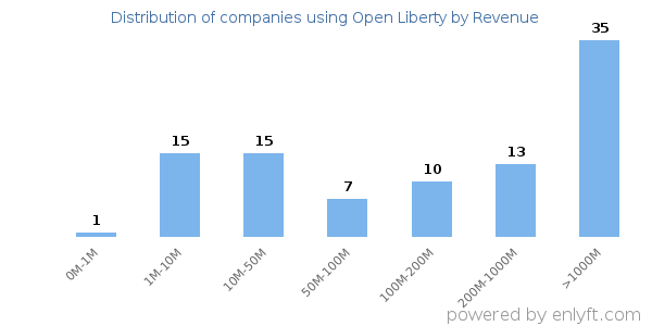 Open Liberty clients - distribution by company revenue