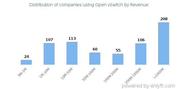 Open vSwitch clients - distribution by company revenue