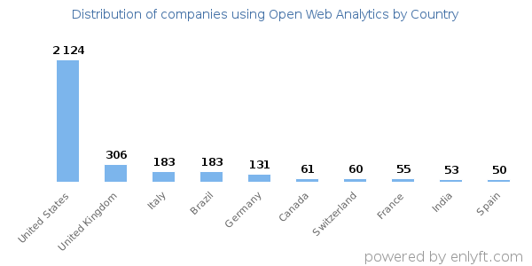 Open Web Analytics customers by country