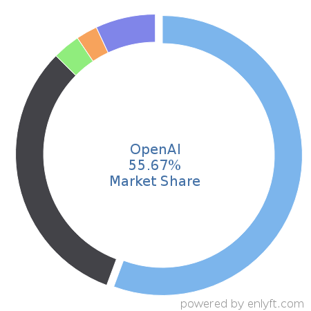 OpenAI market share in Conversational AI is about 55.67%