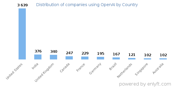 OpenAI customers by country