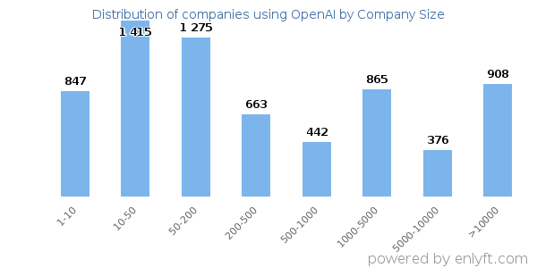 Companies using OpenAI, by size (number of employees)