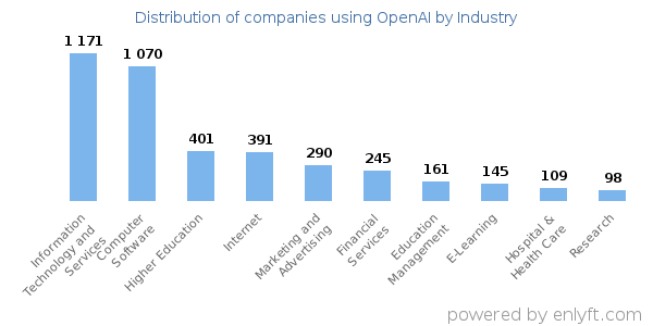 Companies using OpenAI - Distribution by industry