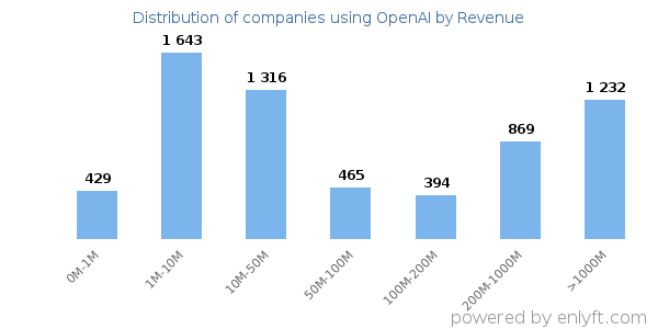 OpenAI clients - distribution by company revenue