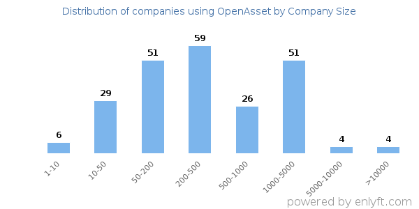 Companies using OpenAsset, by size (number of employees)