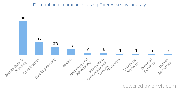 Companies using OpenAsset - Distribution by industry