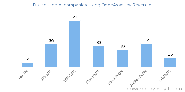 OpenAsset clients - distribution by company revenue