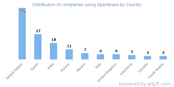 Openbravo customers by country
