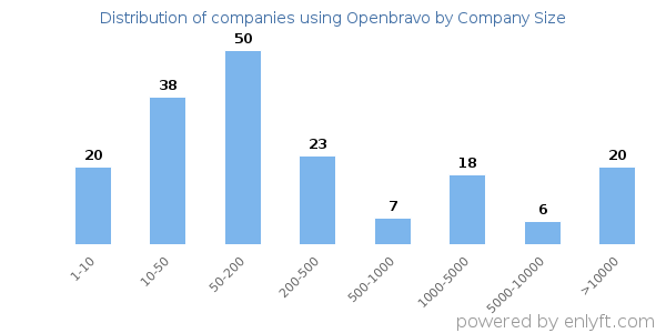 Companies using Openbravo, by size (number of employees)