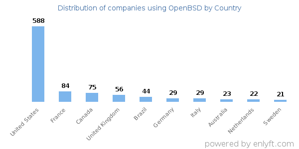OpenBSD customers by country