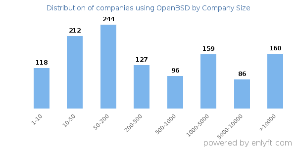 Companies using OpenBSD, by size (number of employees)