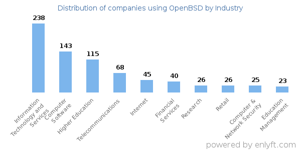 Companies using OpenBSD - Distribution by industry