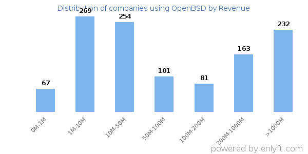 OpenBSD clients - distribution by company revenue