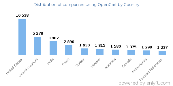 OpenCart customers by country