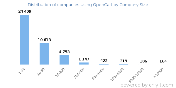 Companies using OpenCart, by size (number of employees)