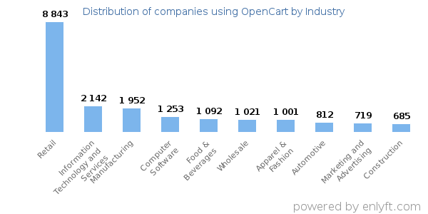Companies using OpenCart - Distribution by industry