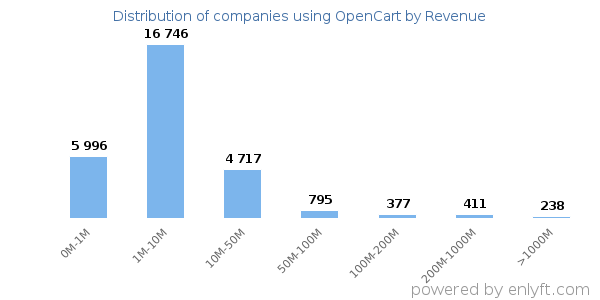 OpenCart clients - distribution by company revenue