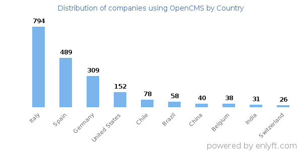 OpenCMS customers by country