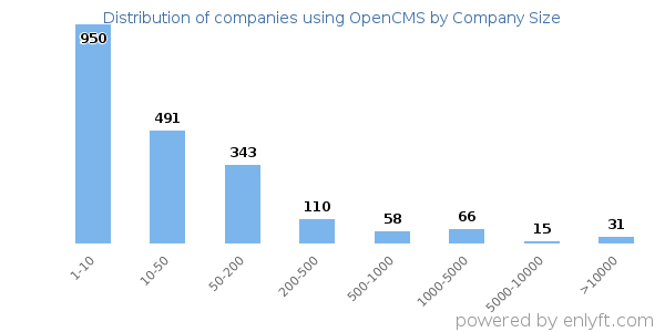Companies using OpenCMS, by size (number of employees)