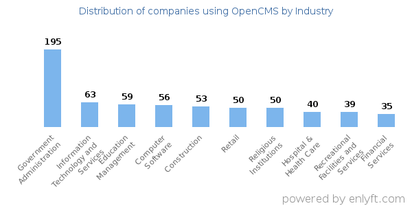 Companies using OpenCMS - Distribution by industry