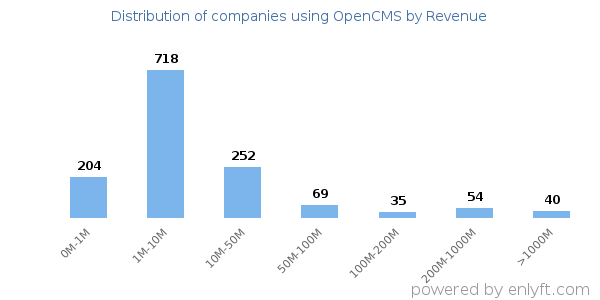 OpenCMS clients - distribution by company revenue