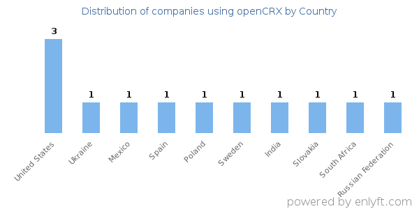 openCRX customers by country
