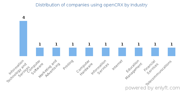 Companies using openCRX - Distribution by industry