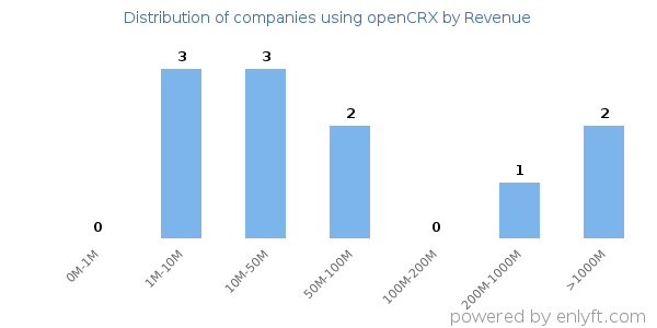 openCRX clients - distribution by company revenue