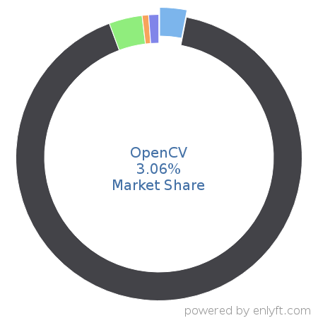 OpenCV market share in Deep Learning is about 3.06%