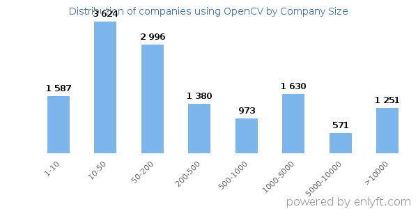 Companies using OpenCV, by size (number of employees)