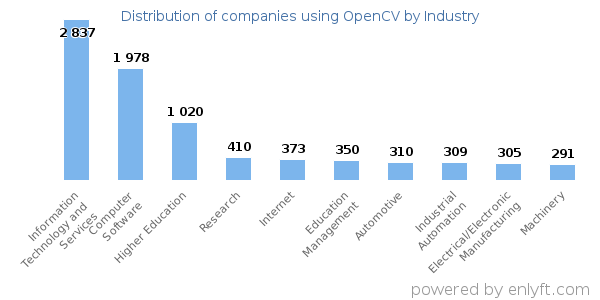Companies using OpenCV - Distribution by industry