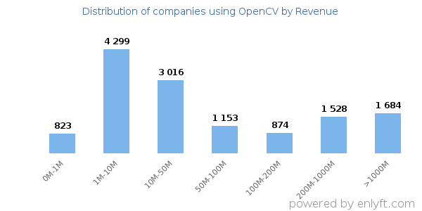 OpenCV clients - distribution by company revenue
