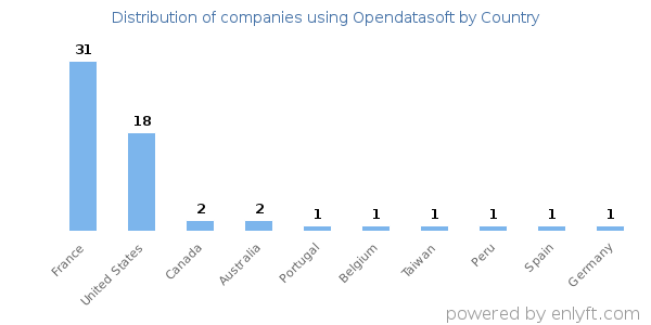 Opendatasoft customers by country