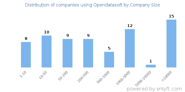 Companies using Opendatasoft, by size (number of employees)