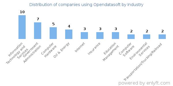 Companies using Opendatasoft - Distribution by industry