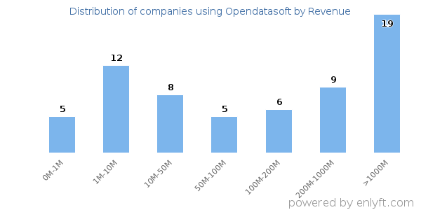 Opendatasoft clients - distribution by company revenue
