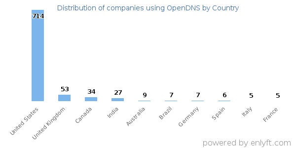 OpenDNS customers by country