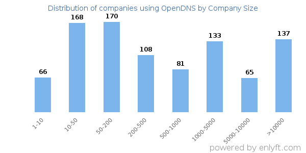 Companies using OpenDNS, by size (number of employees)