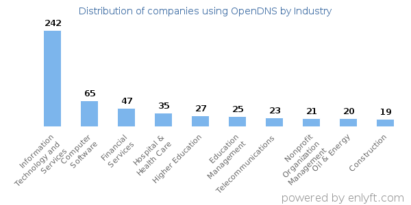 Companies using OpenDNS - Distribution by industry