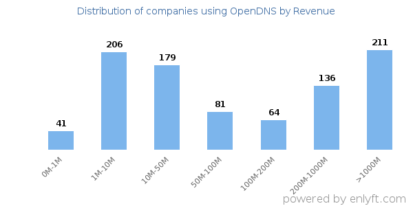 OpenDNS clients - distribution by company revenue