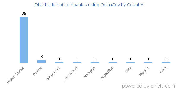 OpenGov customers by country
