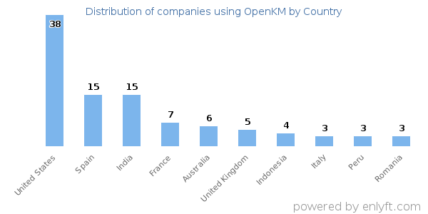 OpenKM customers by country