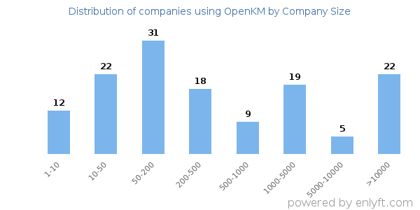 Companies using OpenKM, by size (number of employees)