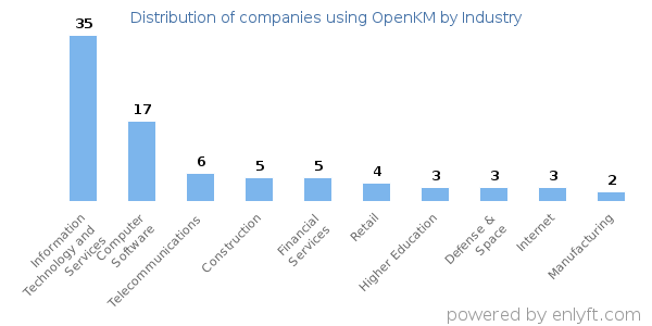 Companies using OpenKM - Distribution by industry