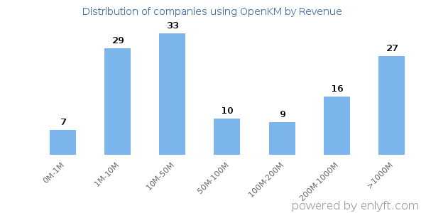 OpenKM clients - distribution by company revenue