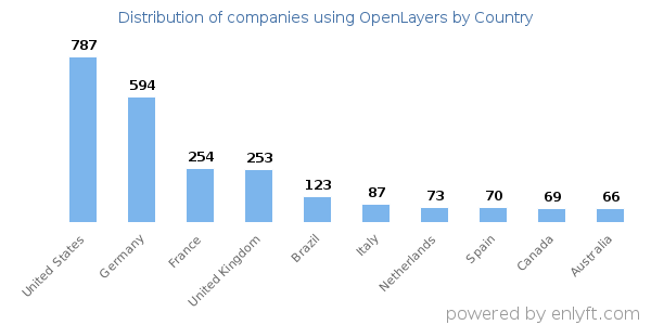 OpenLayers customers by country
