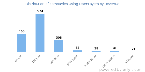 OpenLayers clients - distribution by company revenue