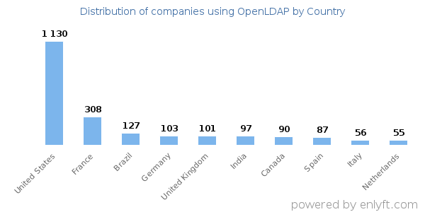 OpenLDAP customers by country