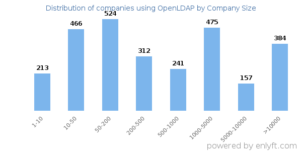Companies using OpenLDAP, by size (number of employees)